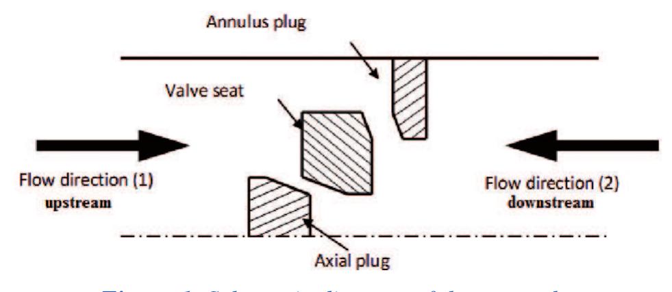(PDF) Valve with Variable Inherent Characteristics