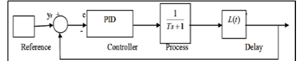 Process activity chart implementation