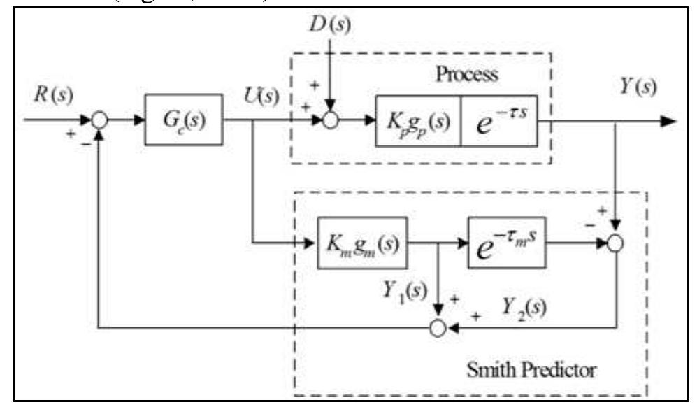 Smith Predictor Examples Process activity chart implementation