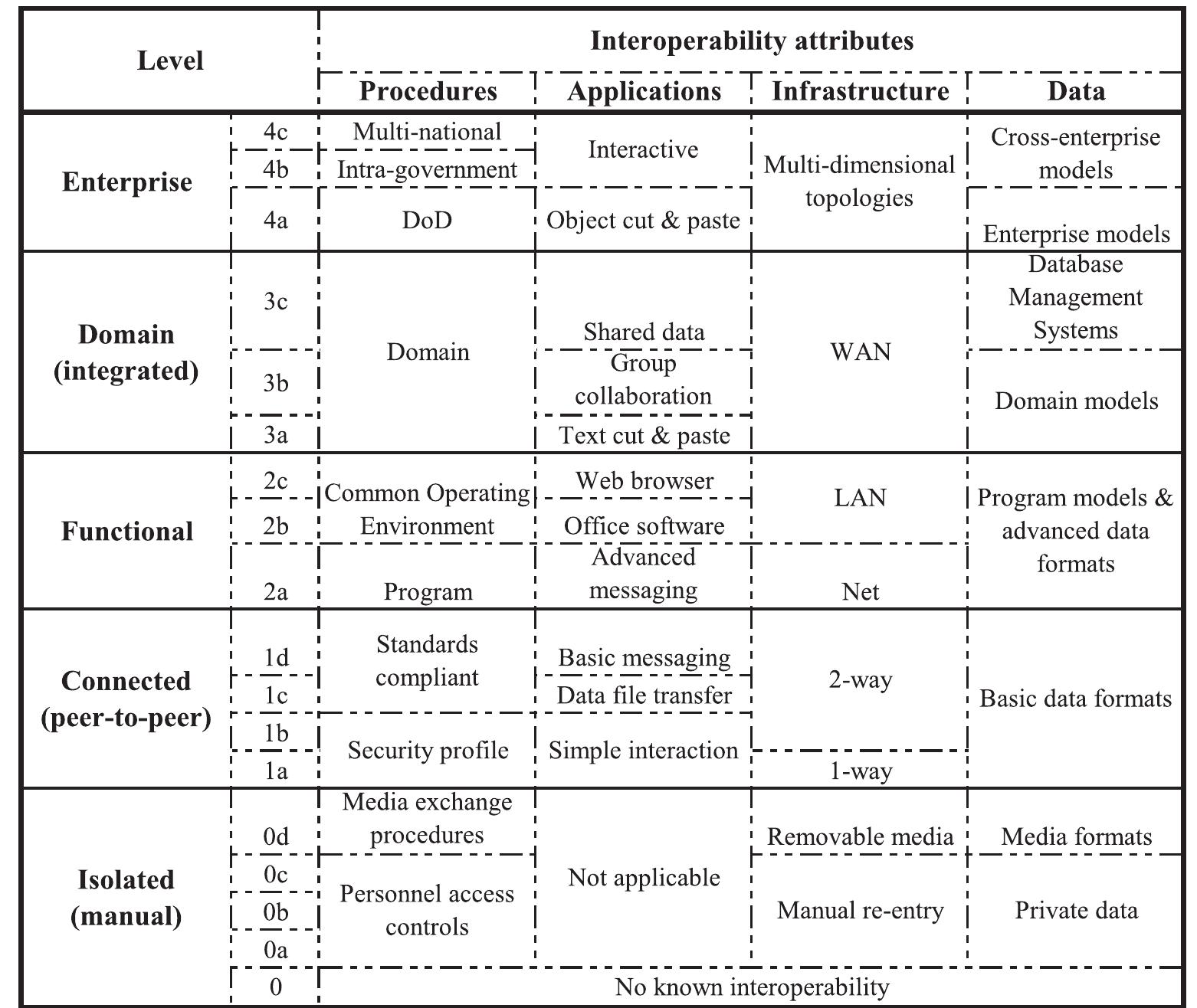 Table 1 - from A tale of two allied defence departments: new