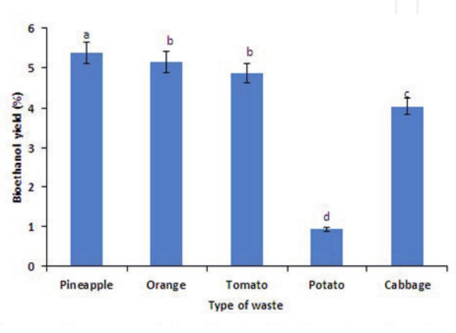 (PDF) Bio-Ethanol Production from Fruit and Vegetable Waste by Using ...