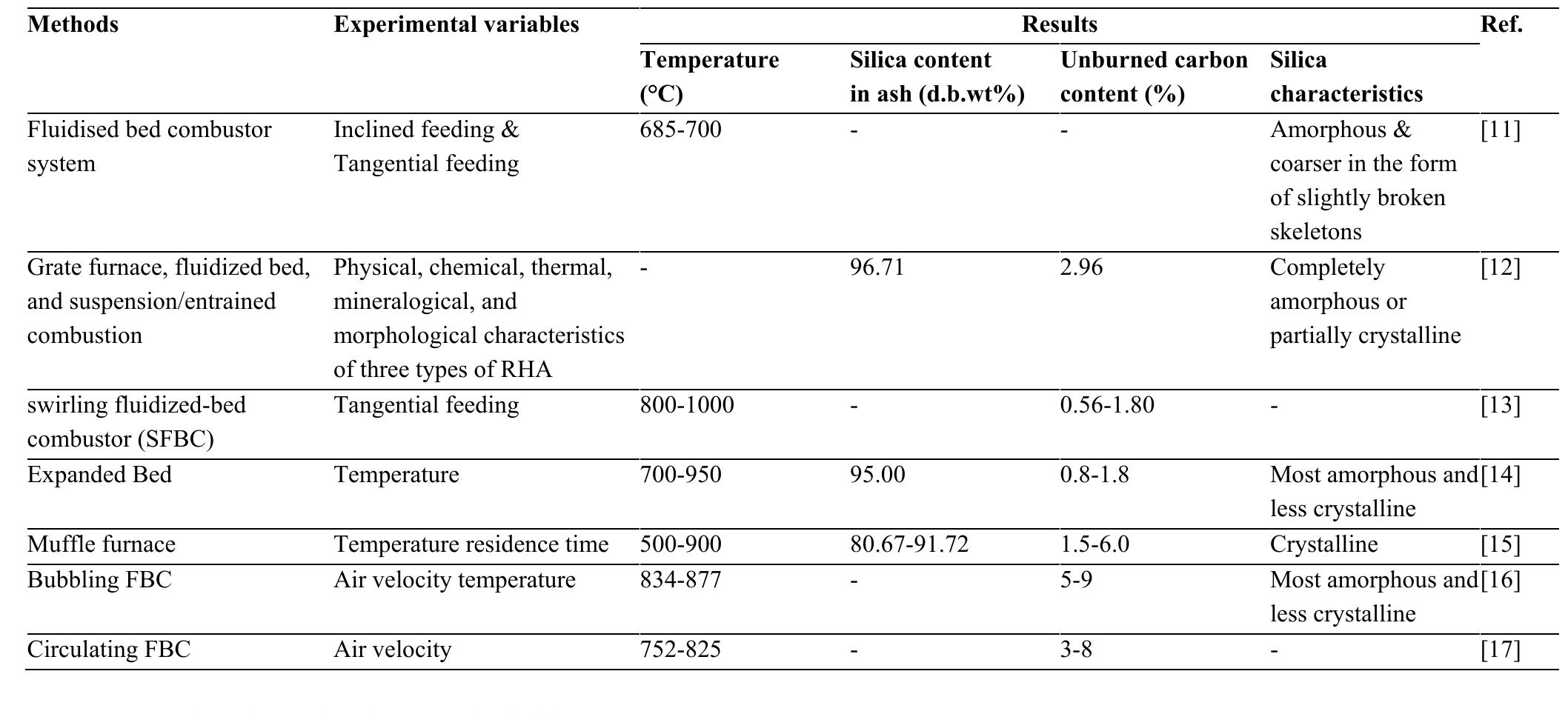 Table 1 - from Rice husk ash utilization, composition and