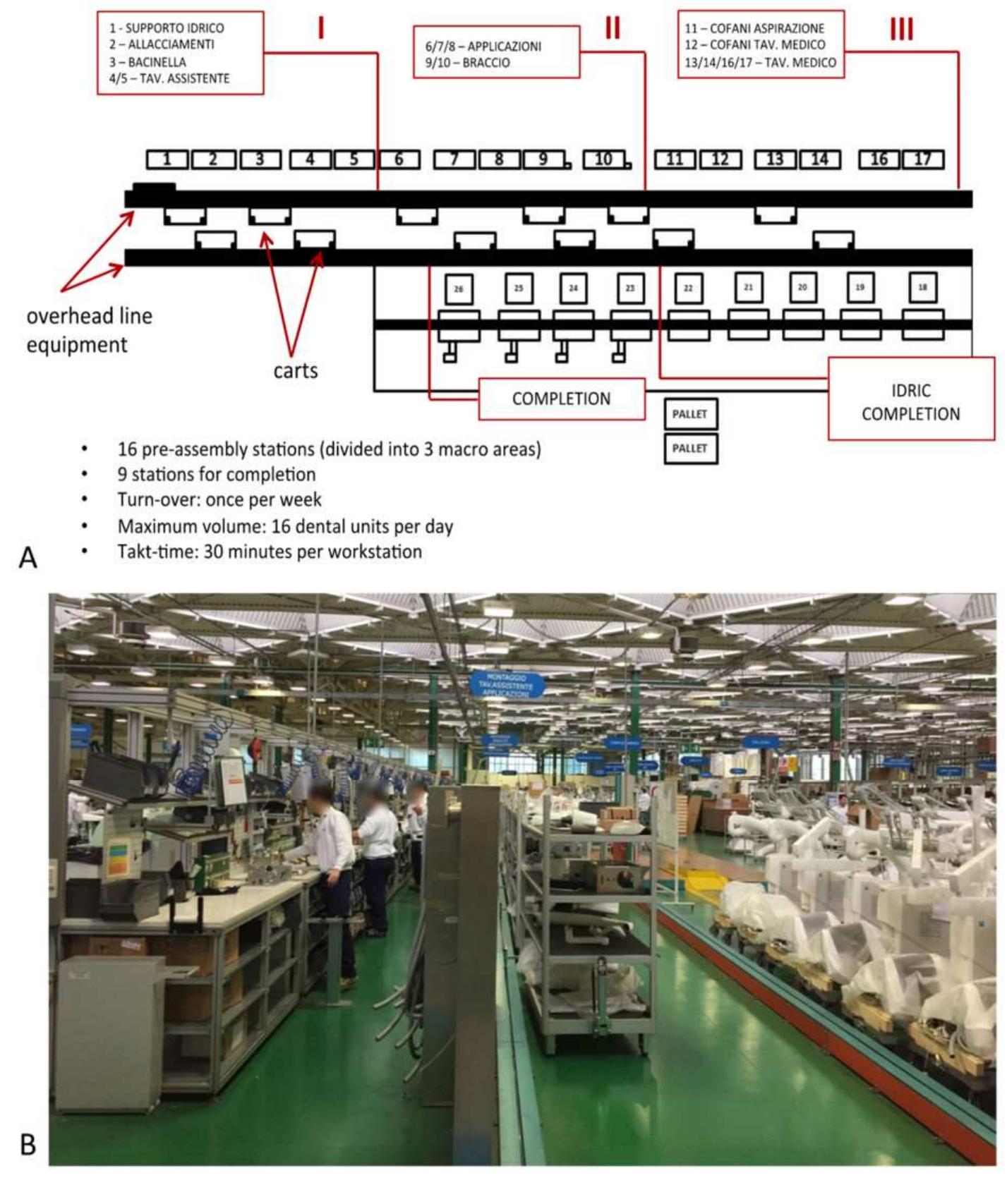 (PDF) An ergonomics study on manual assembly process re-design in ...
