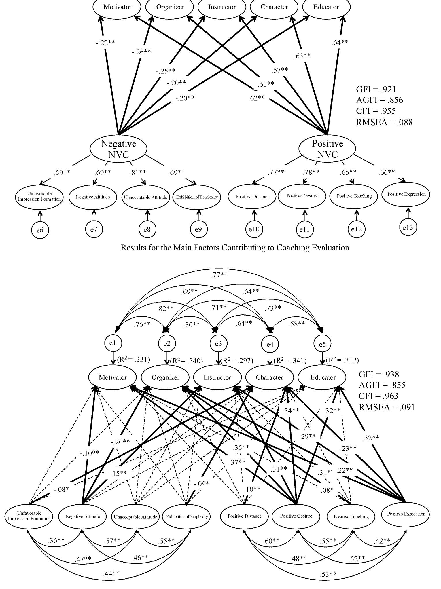 Nvc Modellen (PDF) A Study of Nonverbal Communication by Coaches: Relationships ...