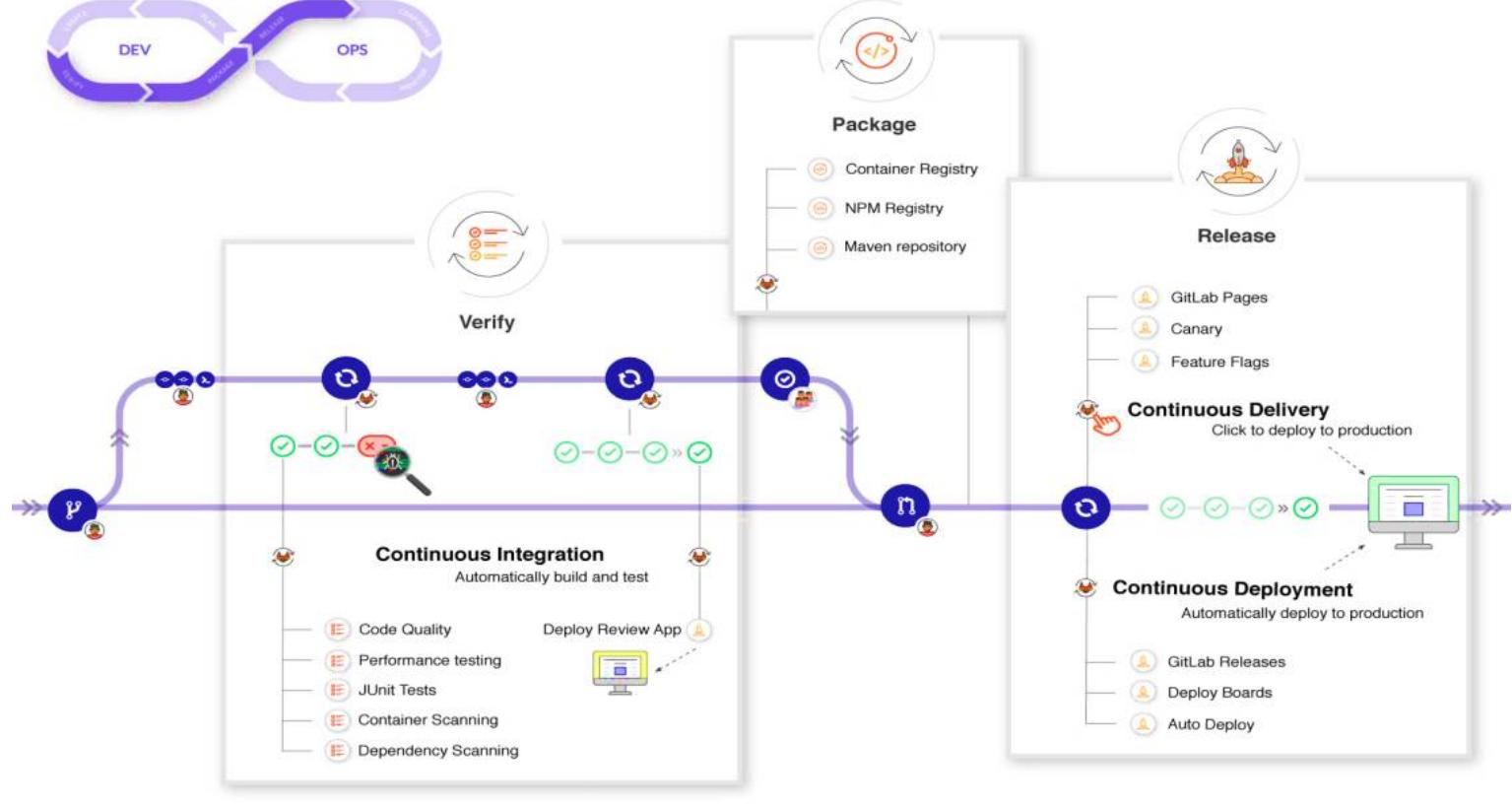 (PDF) A Comparison on Continuous Integration and Continuous Deployment ...