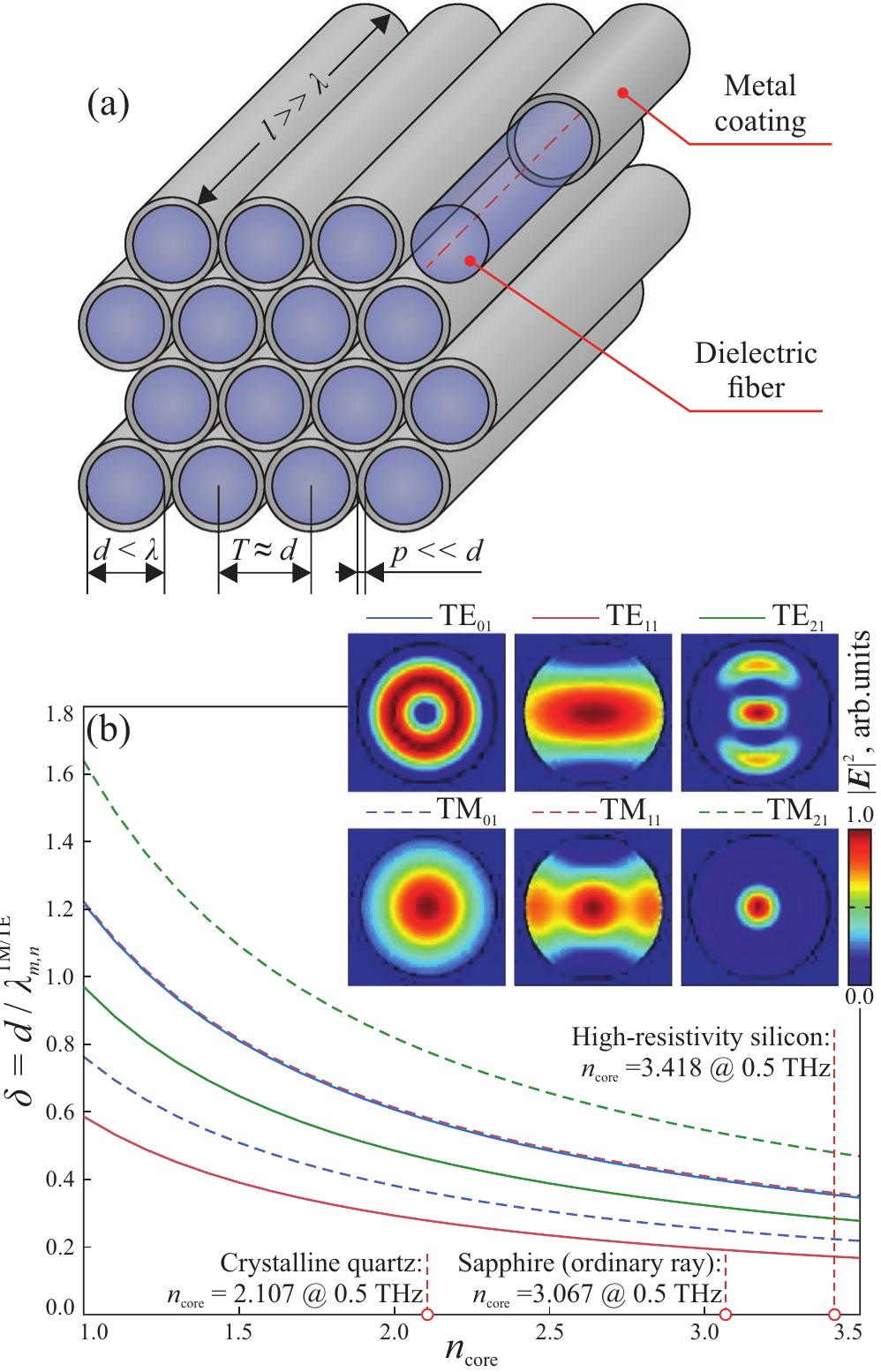 (PDF) Overcoming the Abbe Diffraction Limit Using a Bundle of Metal ...