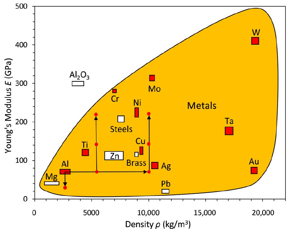 Young’s modulus density chart for different metals