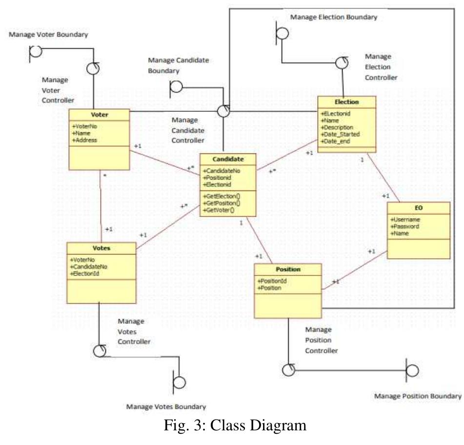 Shows the class diagram of the electronic voting system that