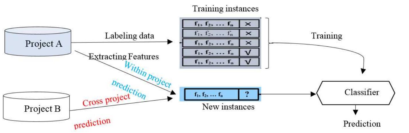 (PDF) Software Defect Prediction Techniques in Software Engineering: A ...