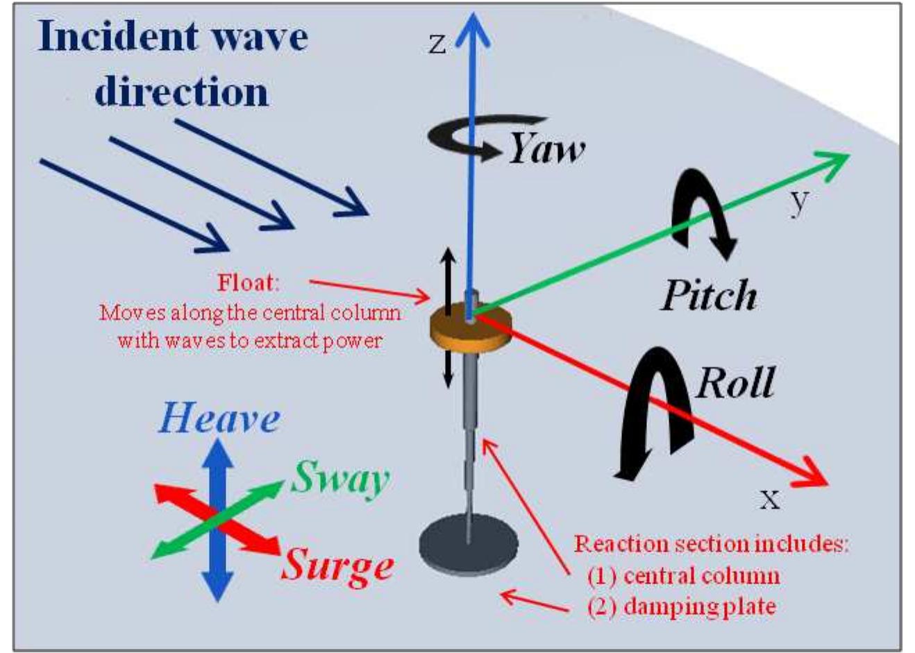 (PDF) A synthesis of numerical methods for modeling wave energy ...
