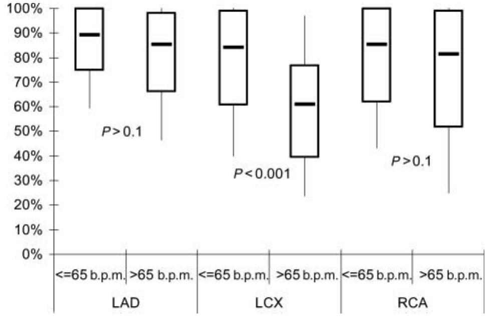 Onary Segmental anatomy of the coronary arteries after a modified