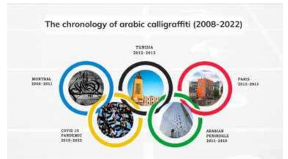 Figure 9. Artwork Chronology of arabic calligraffiti (2008- 2022) Source: @ Hela Zahar 2022.  tinues through to summer 2015. It is characterized by the 