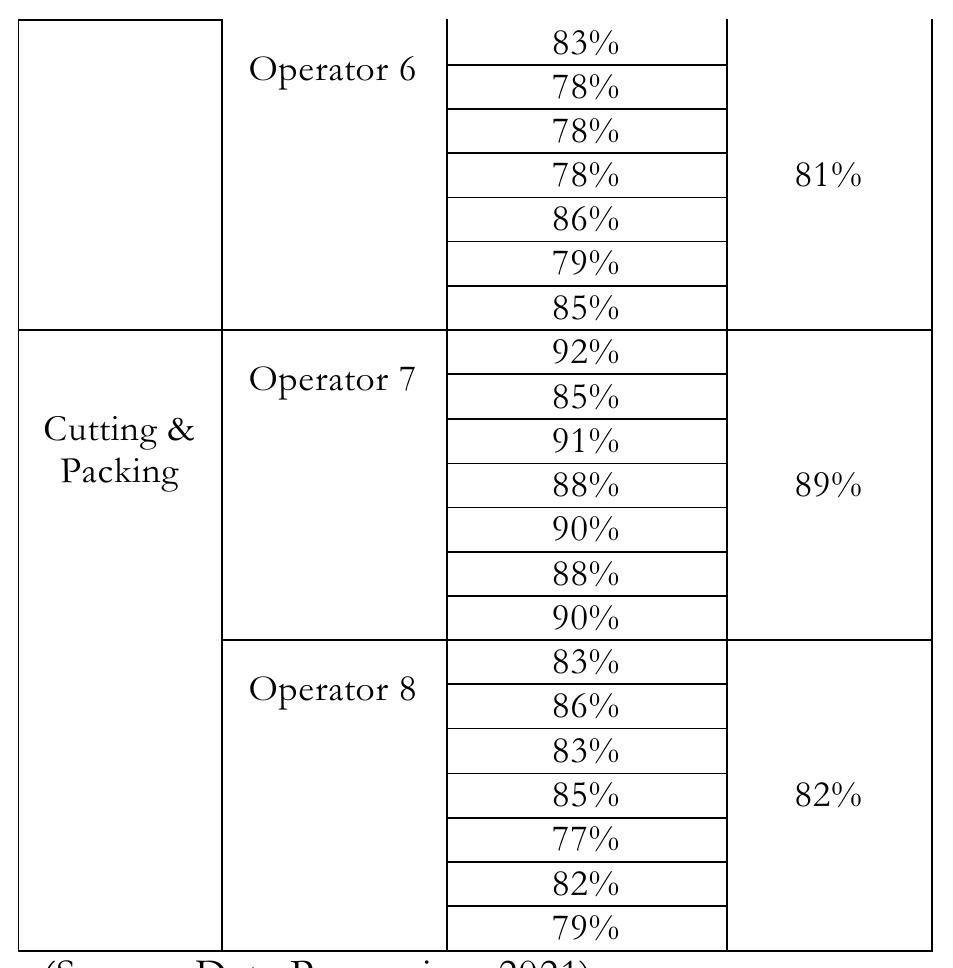 Operator Workload Analysis (PDF) Workload Analysis to Optimize Labor of Tofu Factory X with Work ...