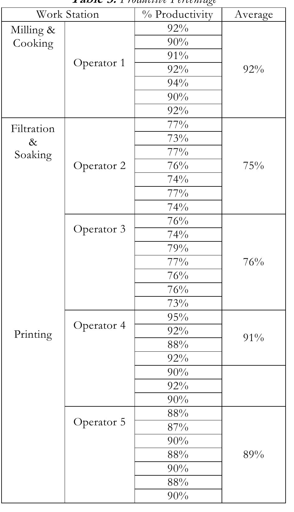 Operator Workload Analysis (PDF) Workload Analysis to Optimize Labor of Tofu Factory X with Work ...