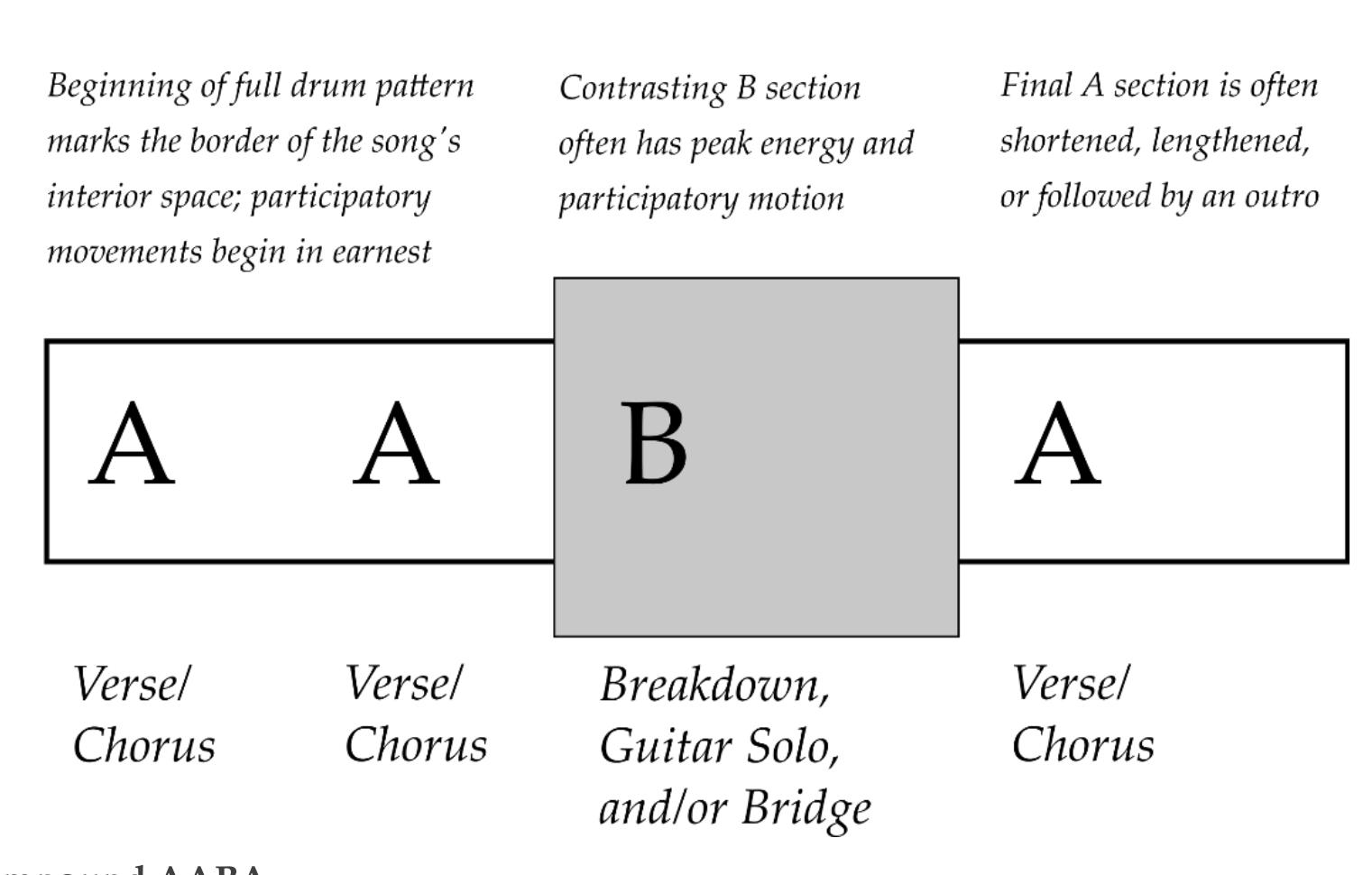 FORM IN RITUAL SONGS: TRANSFORMATION EVENTS IN COMPOUND AABA songs by Mercyful Fate, Ghost, and a counterexample by Death. The second strategy I discuss is a set of emotional ‘ballad’ songs which use a shortened version of the conventional form (AAB) to depict a protagonist who loses control, getting ‘stuck’ in the B section so the conventional ‘bridge’ or transition function of this section becomes a terminal function (a song ending) instead; my primary examples are from Metallica and Pantera. Aspects of these two strategies are combined in a short analysis of Iron Maiden’s ‘Run To The Hills’, a song whose unique form illustrates the struggle between indigenous Americans and the newly-arrived Europeans, and depicts the irrevocable transformation of indigenous Americans’ lives. depicts the irrevocable transformation of indigenous Americans’ lives. 