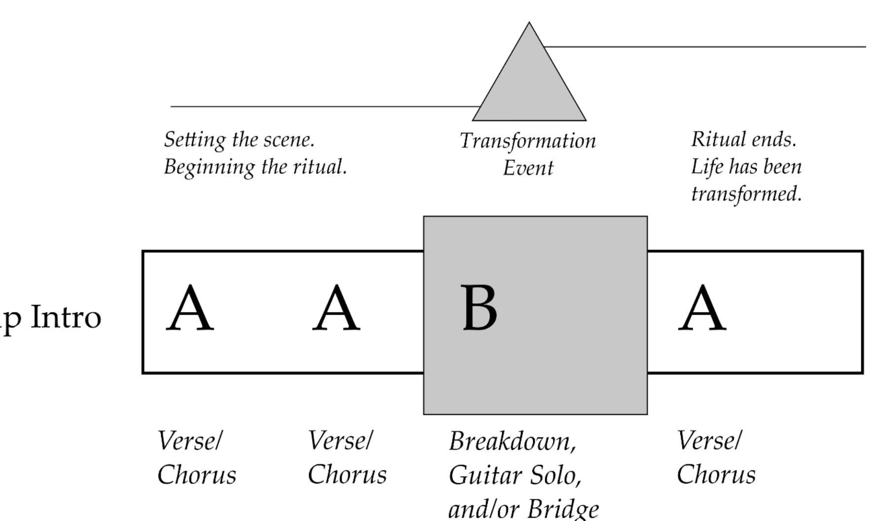 verse and pre-chorus sections as well. The B section usually contrasts strongly with the A section including not only different riffs (possibly using a different key, meter, instrumentation, etc.) bu also different types of sections such as guitar solo, breakdown, melodic break, bridge verse ( verse which does not lead to a chorus), etc. Finally, it is conventional for the final A section t differ somewhat from the A sections which occurred before the B section. This summary o compound AABA form is the default form in metal, completely dominating the genre’s stylisti ‘crystallization’ in the 1980s (Weinstein 1991, 7) and persisting since then in many styles anc subgenres (especially among more mainstream, less experimental or extreme bands; see Hudsot 2021). Figure 2: Compound AABA as a ritual with a transformation event subgenres (especially among more mainstream, less experimental or extreme bands; see Hudson Conventionally in metal, the B section’s strong contrast from the verse and chorus in the een nee eee eee eee en eee en een nee eee I I III IIE II III IER EI IIE EOE A section affords a sense of transcendence or transgression of everyday reality, which ofter becomes a key factor in songs portraying ritual. Robert Walser, in his pioneering study of mete music, described a ‘dialectic of controlling power and transcendent freedom’ (1993, 108) i neoclassical 1980s metal which he ‘traces in terms of ensemble and [guitar] solo sections’ (49). I my previous article, I demonstrate that guitar solo sections almost always occur during th contrasting B section of compound AABA form, and thus ‘Qualities of transcendence an transformation are thus strongly associated with both guitar solos and bridges [or B sections]’ c compound AABA (Hudson 2021, 2.5.3). In songs with a smaller B section, this whole section i described as a ‘bridge,’ an auxiliary section that functions as a temporary departure from th \ section affords a sense of transcendence or transgression of everyday reality, which often 