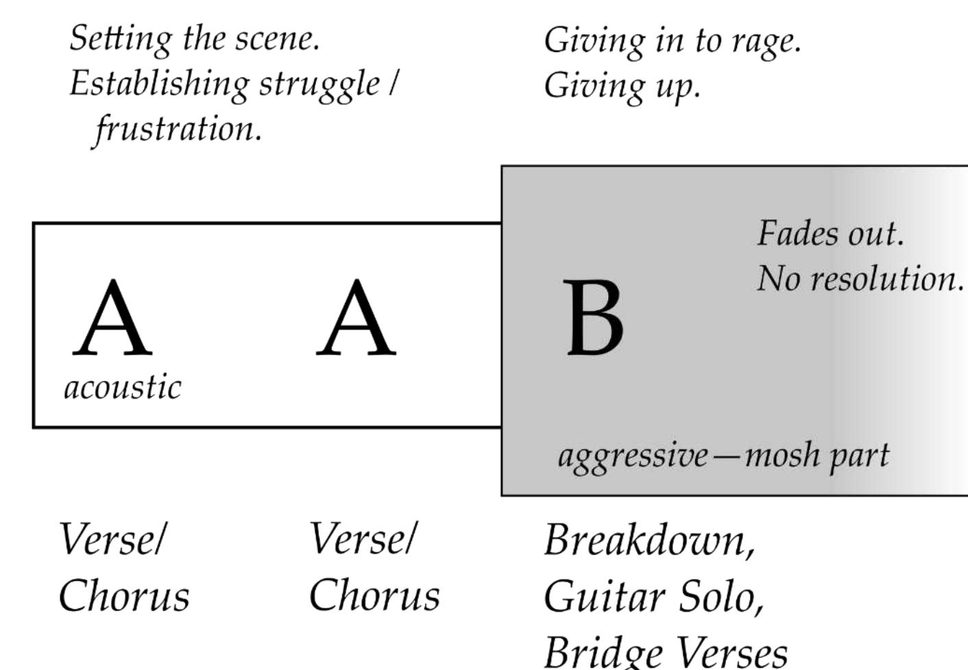 Figure 6: Diagram of AAB form without resolution or reprise involves a novel and protagonis murderous protagonis film, One Flew Over the Cuckoo’s Nest). The verses and choruses trapped protagonist, this time a mental hospital patient (this story is also based on a express the ’s suffering and frustration, while during the bridge verses the protagonist gives in to anger. In ‘One’, based on the novel and movie All Quiet on the Western Front, the t is a blind and deaf amputee who is gruesomely trapped within his body: ‘Just like a wartime novelty / Tied to machines that make me be’, helpless and unable to control his life or connect wi crying out ‘Oh please God, wake me!’ Once the song enters the B section, protagonis imprisonin th the outside world. During the A section, he struggles to reconcile with this reality, however, the t gives in to rage and rejects his life and all possibility of consolation: ‘Darkness g me [...] I cannot live / I cannot die [...]’. Both of these songs end in tl during which hope and relief are lost to fruitless, helpless rage. he B sections, during which hope and relief are lost to fruitless, helpless rage. 