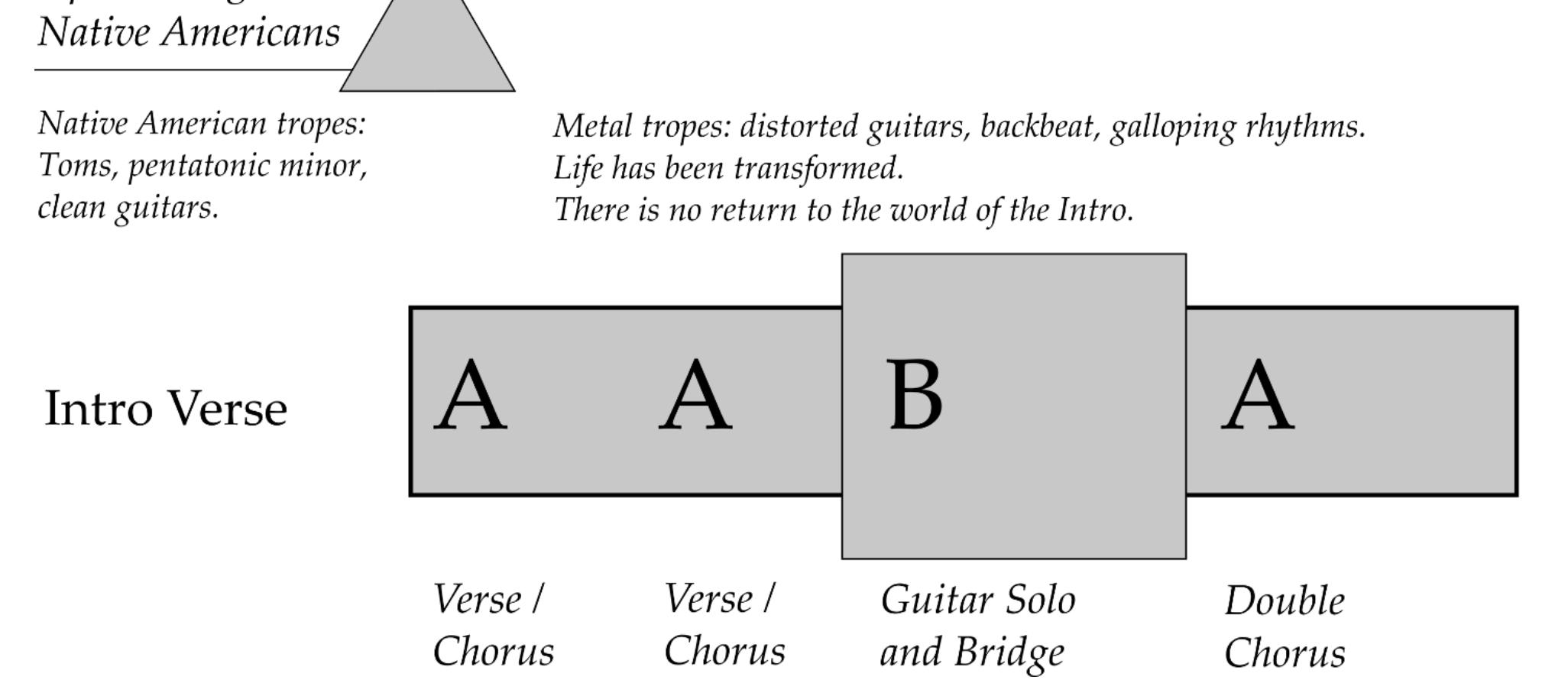 Figure 8: Diagram of ‘Run To The Hills’ as a Transformation Event 
