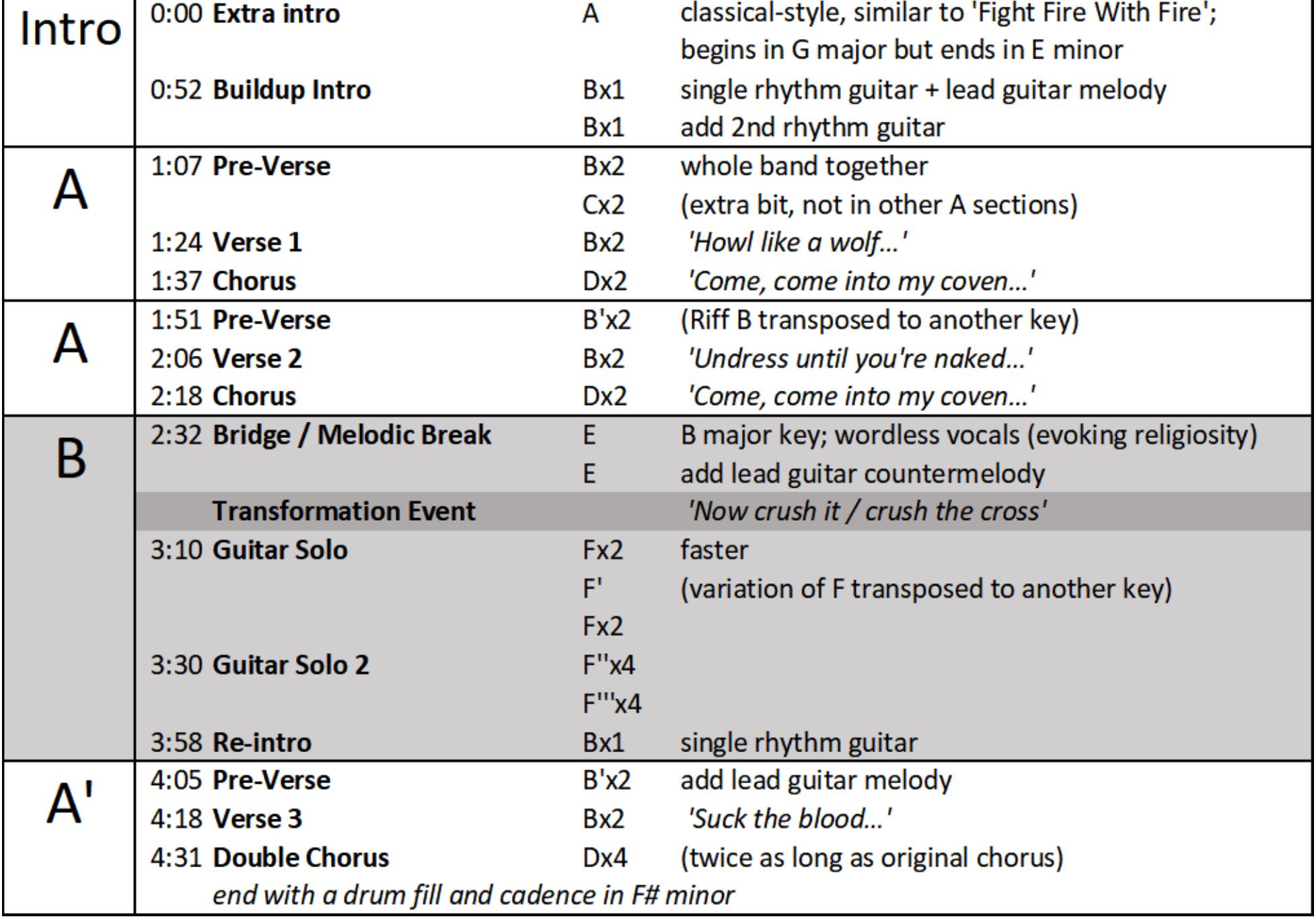 Figure 3: Form chart of ‘Into the Coven’ by Mercyful Fate of the second chorus, no permanent transgression has occurred, only preparations. But this innocence is dispelled with a performative initiation that cannot be undone. The 