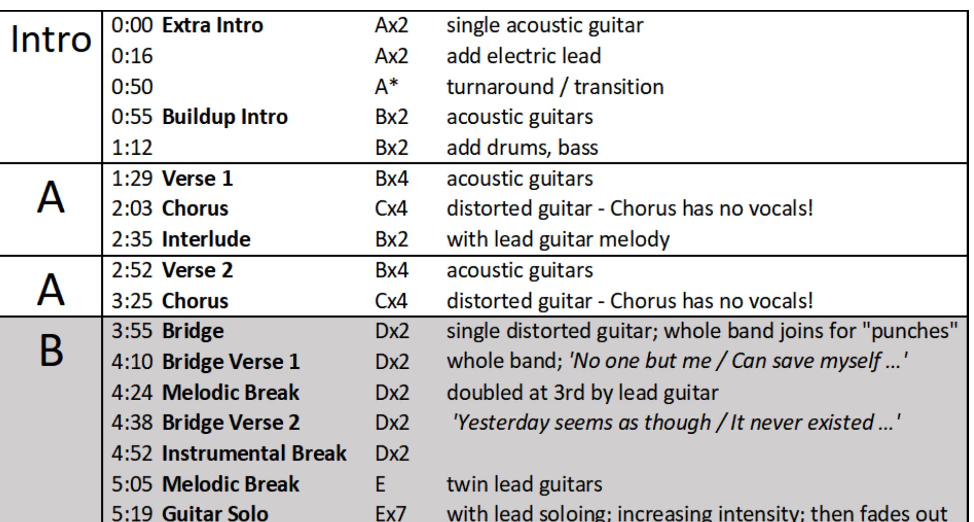 Figure 5: Form chart for ‘Fade to Black’ styles of popular music, so this fade out may or may not have been intended to carry any specie 