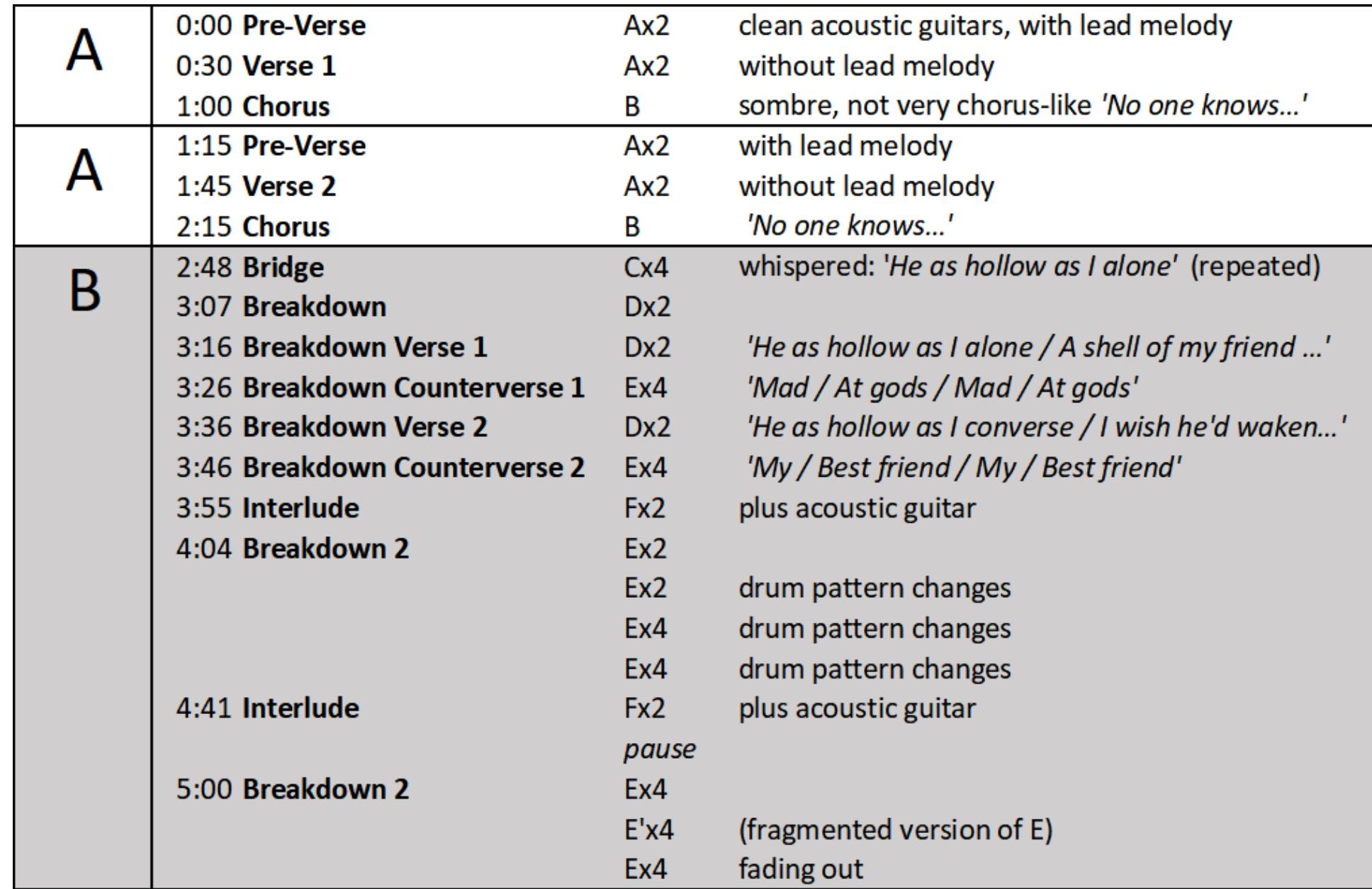 Figure 7: Form chart for ‘Hollow’ arrival of the breakdown at 3:07. At 3:16 the vocalist Phil Anselmo begins roughly singing a stanza of lyrics, while the breakdown riffs continue; I call this a 'breakdown verse,’ in analogy to the term ‘bridge verse’, meaning a verse-like section which occurs during a breakdown but does not lead to a chorus (the following 'counterverse' is exceedingly un-chorus-like). This is an example of the potential Gamble notes for 'hybrid breakdown-verse or breakdown-chorus' sections (Ibid., 343 itis . In this song, the breakdown space continues through to the end of the song, restarting after briefly interrupted just before 5:00. This breakdown invites the strongest listener participation at the end of the song; a similar effect (but weaker, without the conventional breakdown formal markers) also occurs in the aggressive B sections of Metallica's three AAB ballads discussed markers) also occurs in the aggressive B sections of Metallica's three AAB ballads discussed 