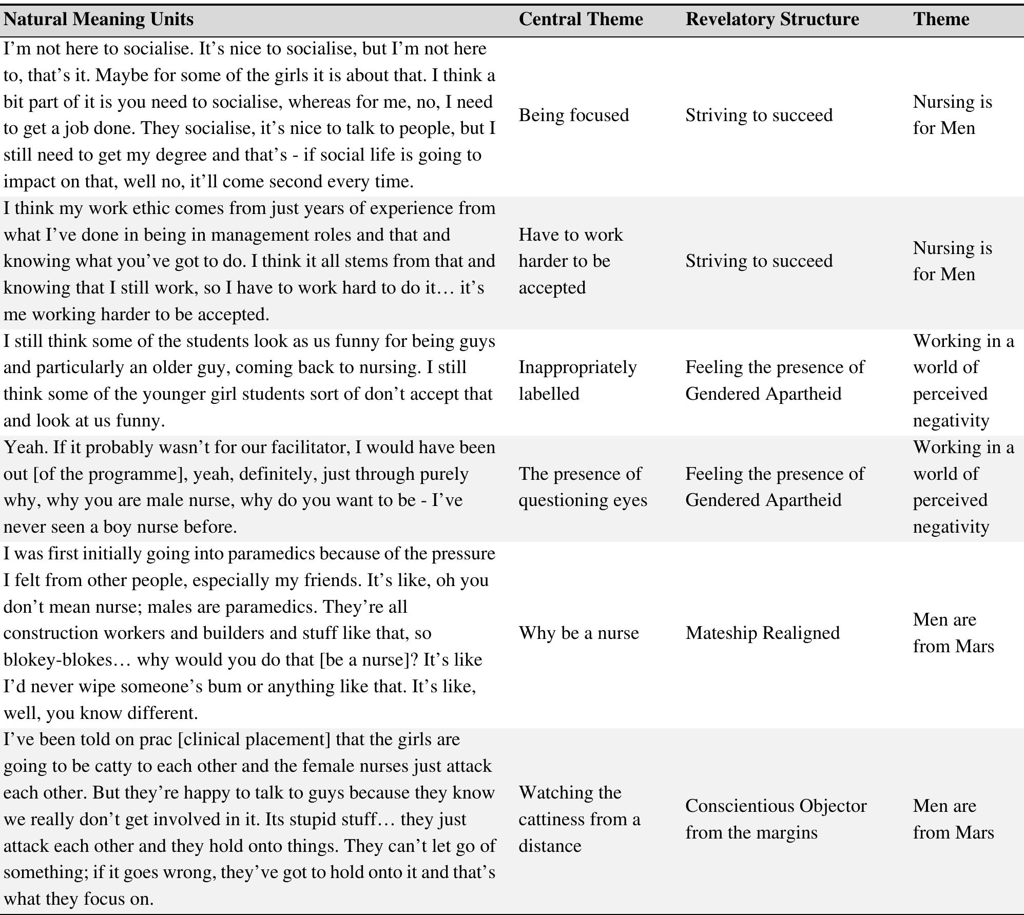Collaizing Method Example Research Table 1 - from Using Colaizzi's method of data analysis to