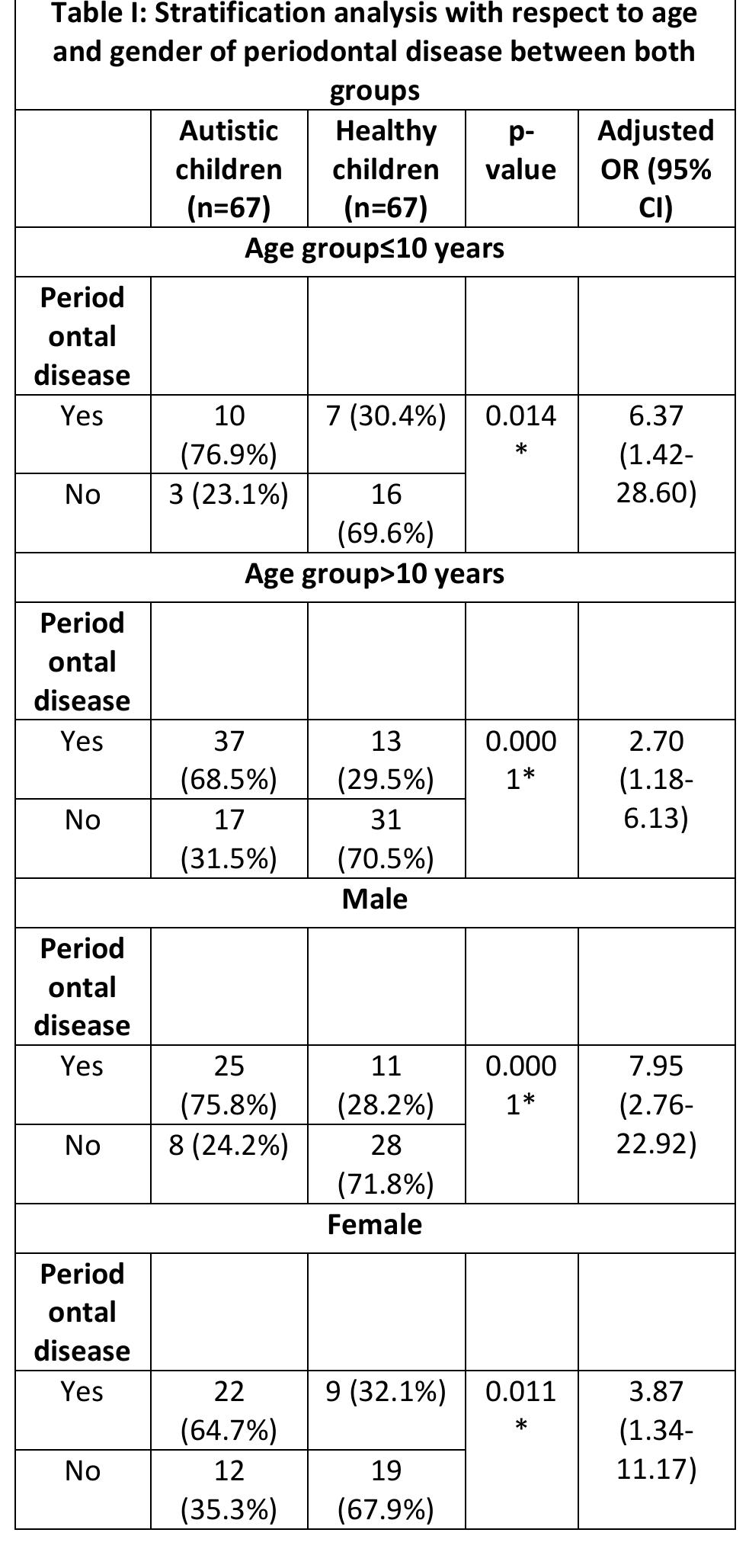 (PDF) Evaluation of Dental Caries and Periodontal Health Status in ...