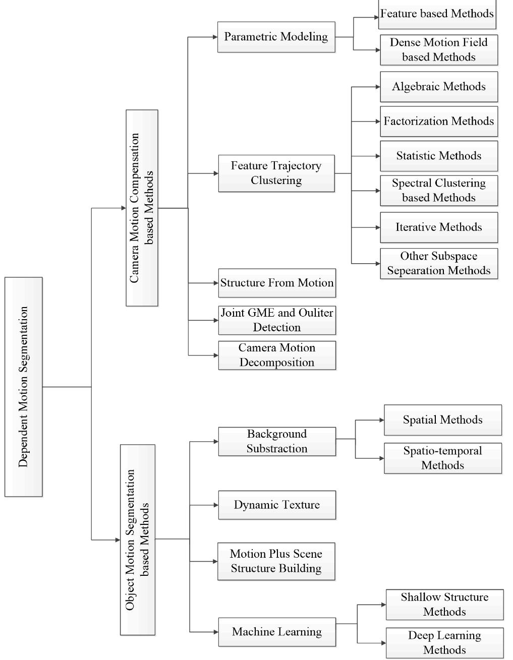 (PDF) Dependent Motion Segmentation in Moving Camera Videos: A Survey