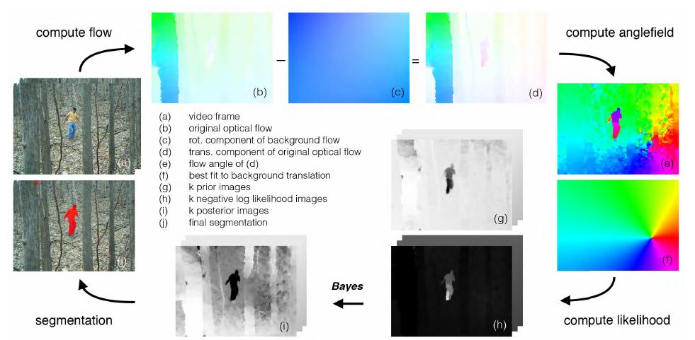 (PDF) Dependent Motion Segmentation in Moving Camera Videos: A Survey