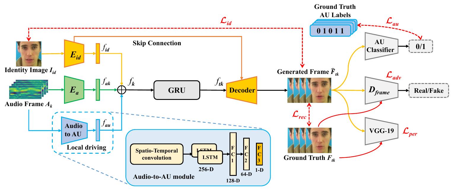 Difference map and optical flow of the images generated by