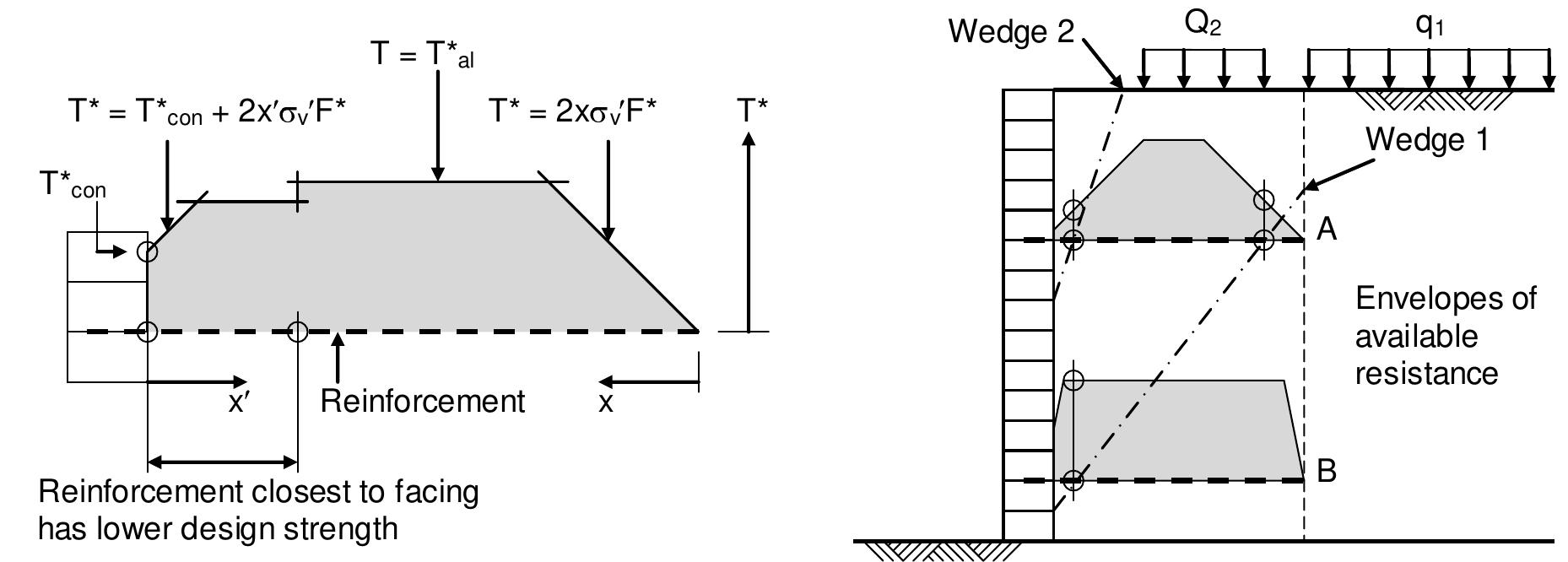 Reinforcement Layer (PDF) Design of reinforced soil structures using a two-part wedge ...
