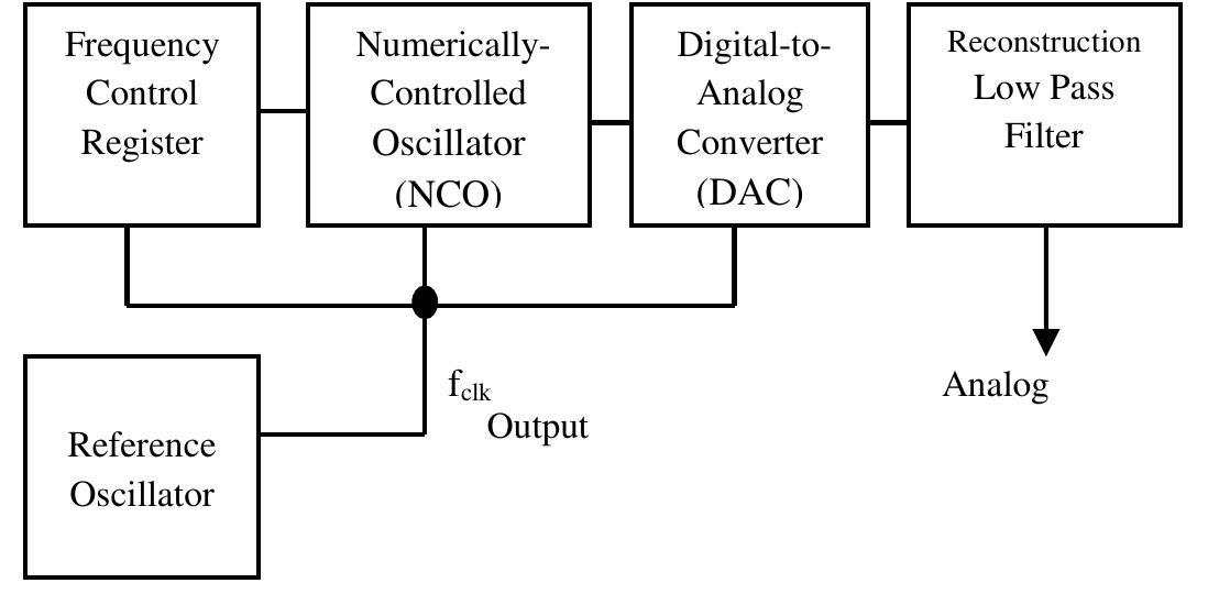 (PDF) An Improved Analog Waveforms Generation Technique using Direct ...