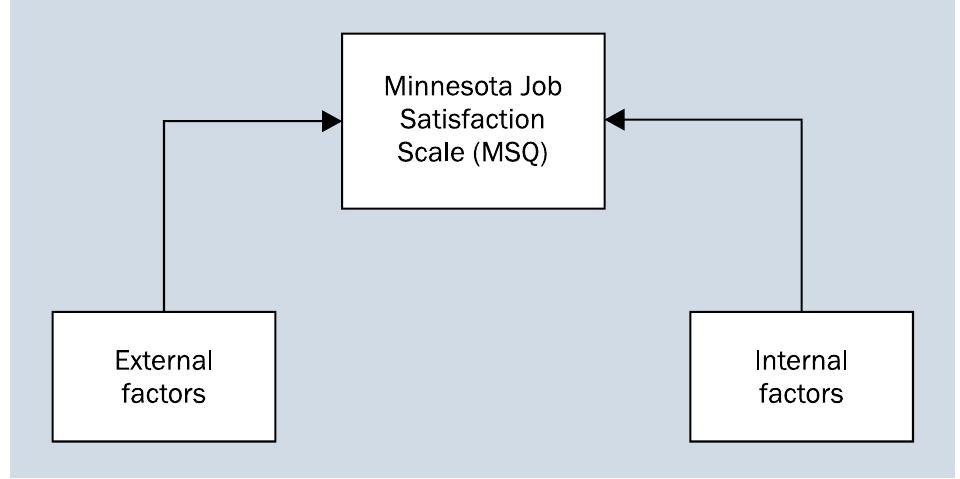 Maslach burnout inventory (mbi) model [38]