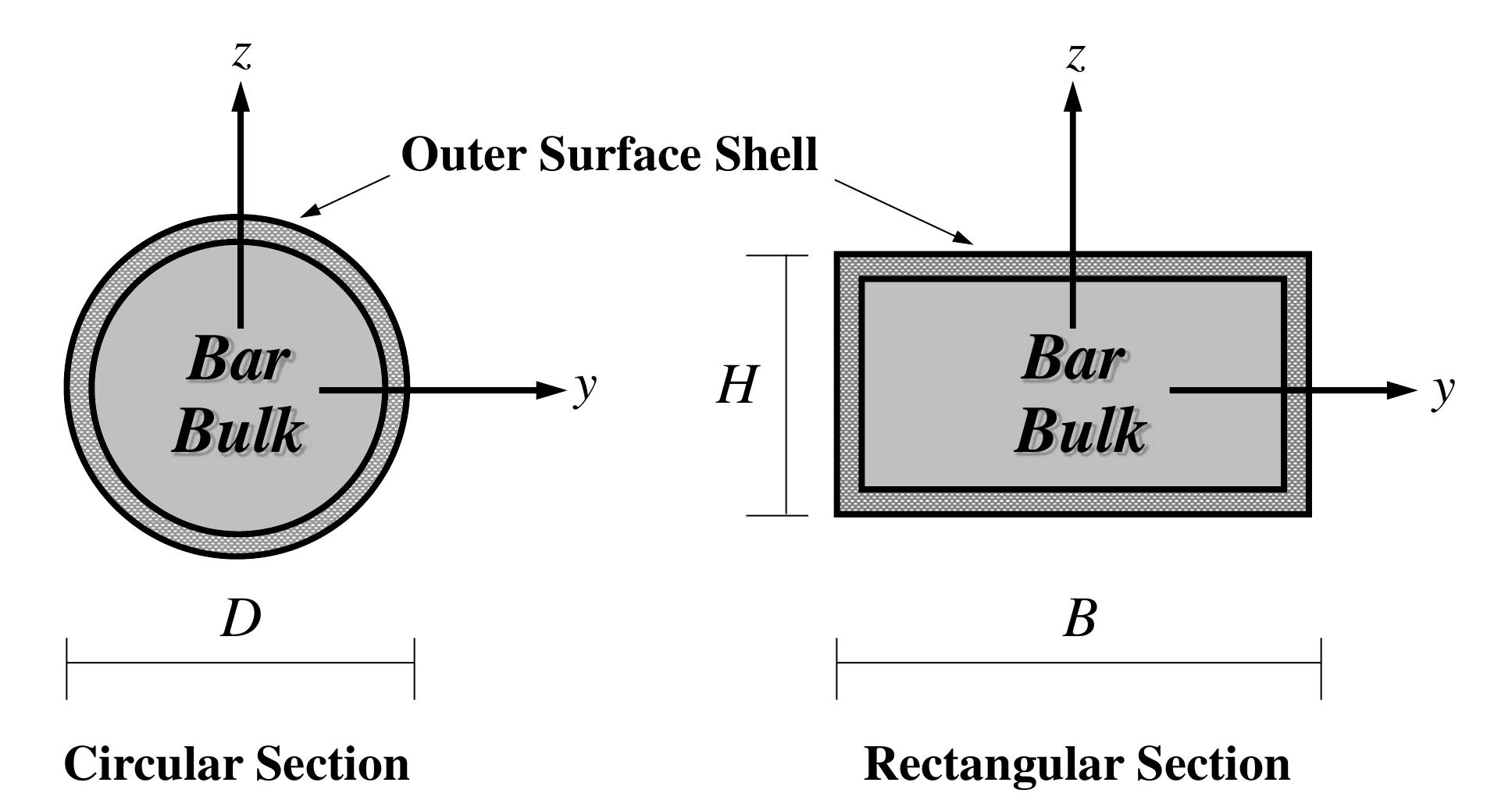 Figure 3 - from Static and Free Vibration Analyses of