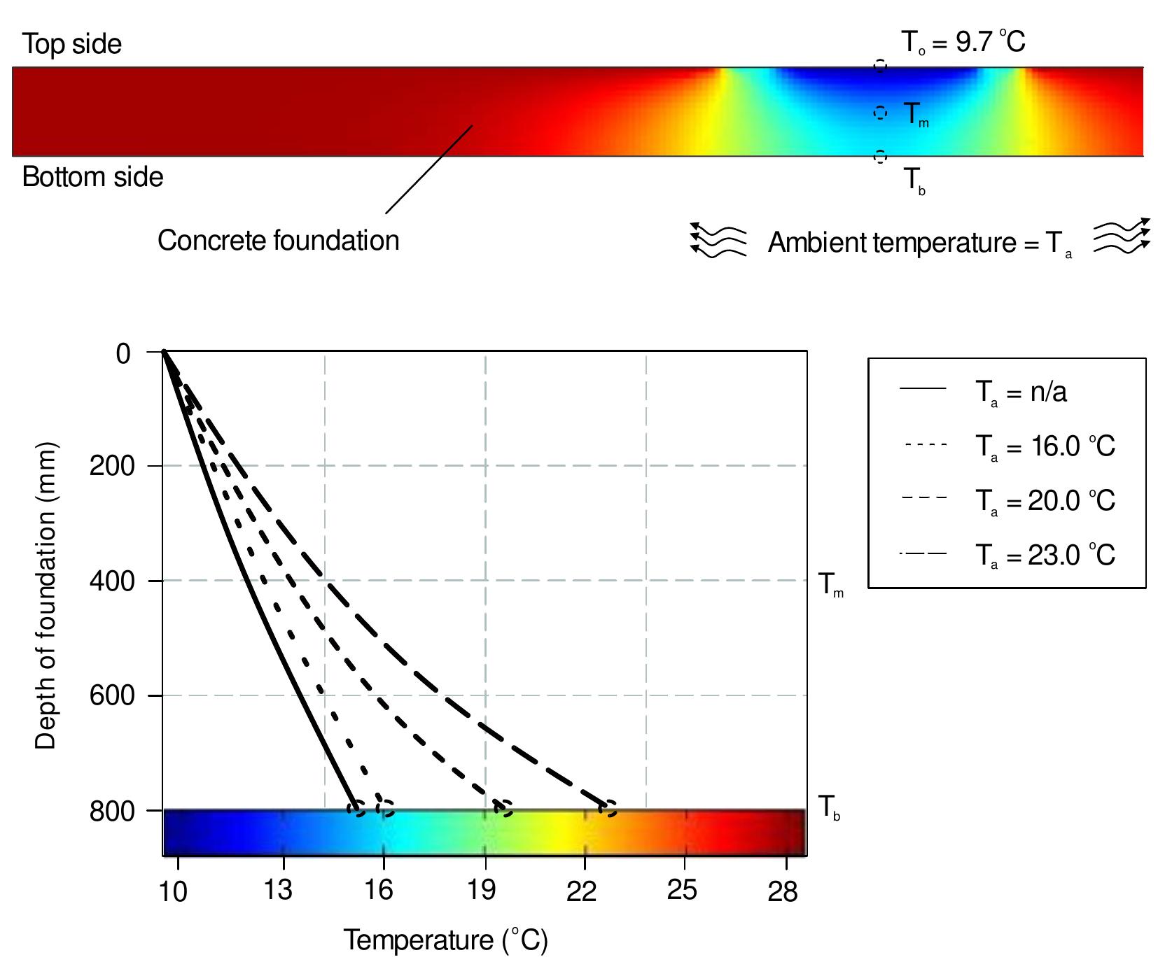 Temperature profile along the cross section of concrete