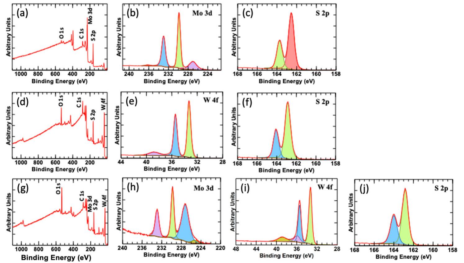 (PDF) Photodetection Properties of MoS2, WS2 and MoxW1-xS2 ...