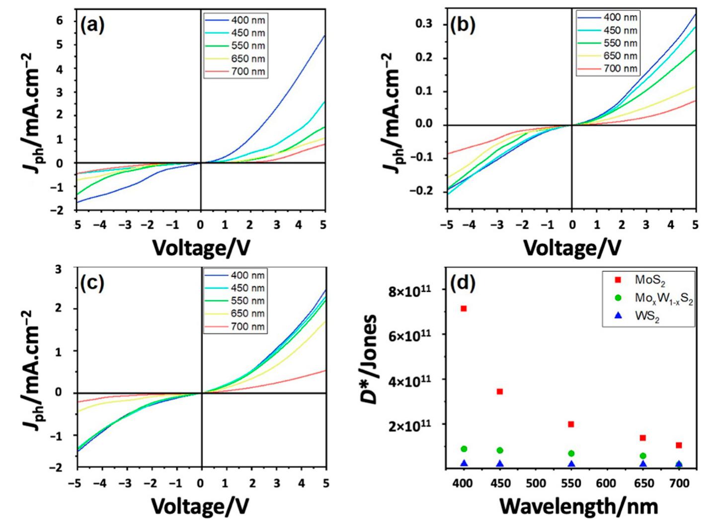 (PDF) Photodetection Properties of MoS2, WS2 and MoxW1-xS2 ...