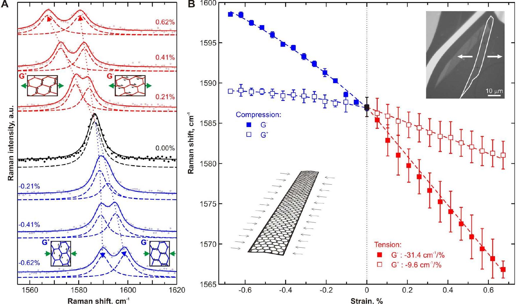(PDF) Graphene Under Uniaxial Deformation: A Raman Study