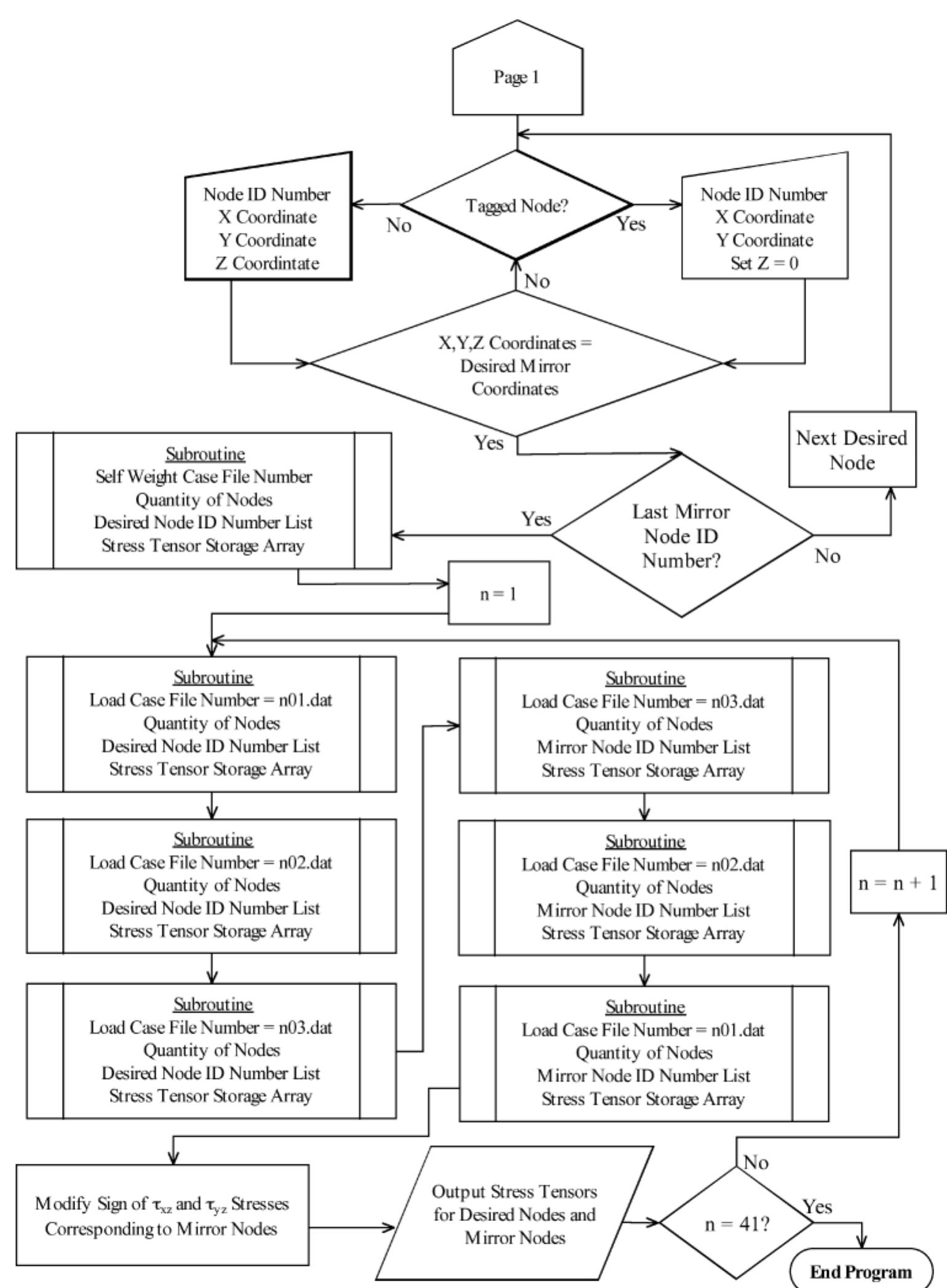 Figure 19 - from Behavior and Design of Dapped Steel Plate
