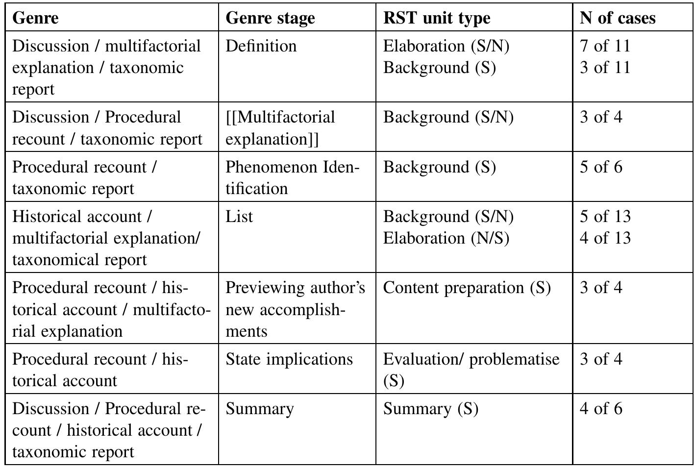 (PDF) Generic and Rhetorical Structures of Texts: Two Sides of the Same ...