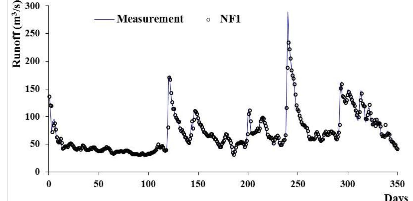 Fig. 2. NF1 model distribution charts for Muskegon River test data  The most appropriate result among the models where data is used, as shown in Table 1, is given by SVM2 model. Distribution and scatter graphs of NF1 model are shown in Figure 2 and 3 below, respectively. 