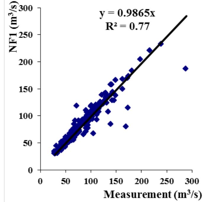 Figure 2 and 3 show the performance of NF1 model. Determination coefficient for NF1 model is 0.77. Distribution and scatter graphs of SVM1 model are shown in Figure 4 and 5 below, respectively. 