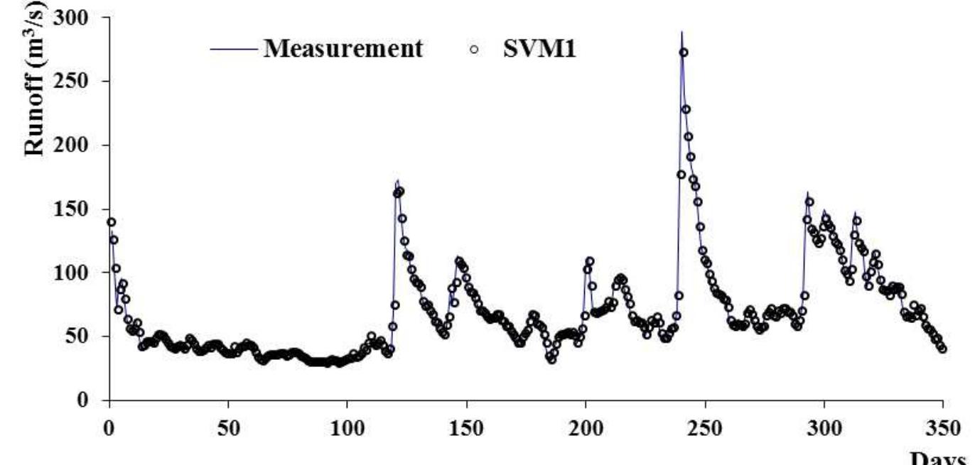 Fig. 4. SVM1 model distribution charts for Muskegon River test data 
