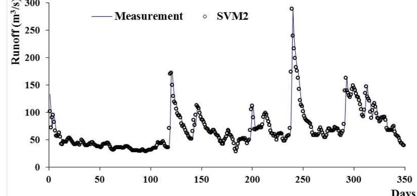 Fig. 8. SVM2 model distribution charts for Muskegon River test data 