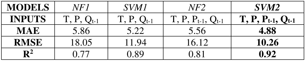 Table 1. Statistical results of NF and SVM models  MAE, RMSE and R’ statistics are calculated for comparison of methods ised. SVM and NF results are given in Table 1. 