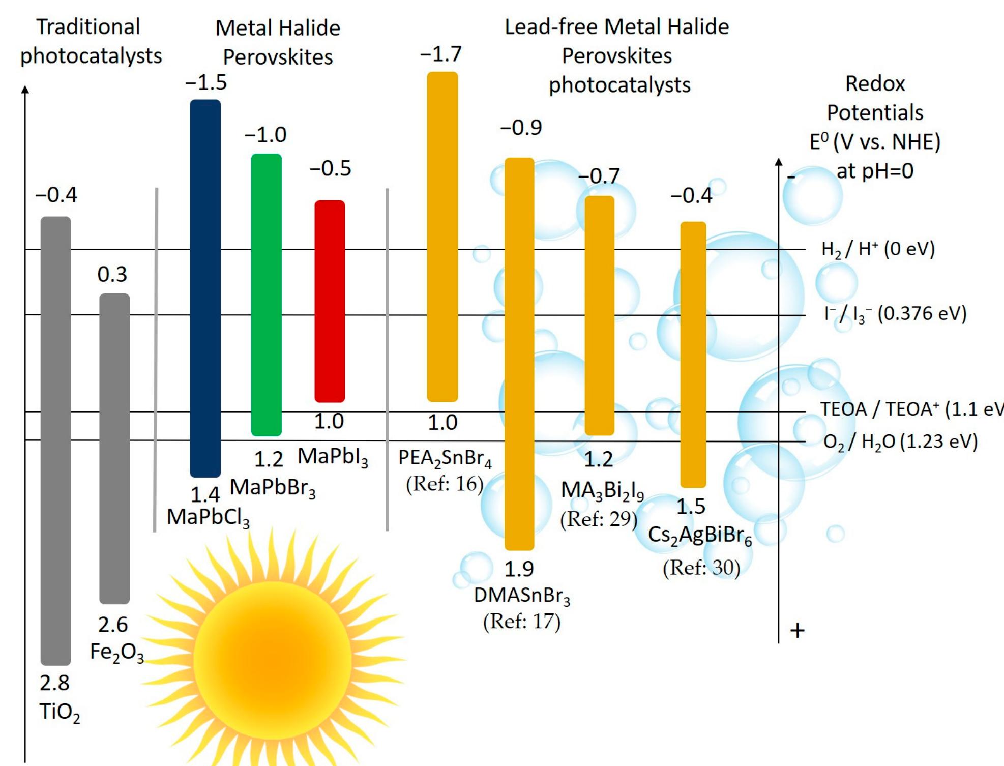 (PDF) Lead-Free Metal Halide Perovskites for Hydrogen Evolution from ...