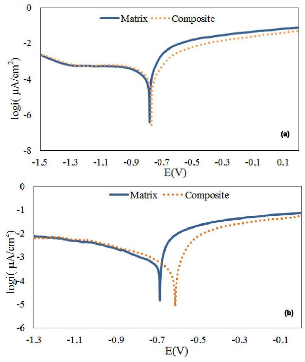 (PDF) Corrosion Behavior of in-Situ AlB2/Al-Cu Metal Matrix Composite