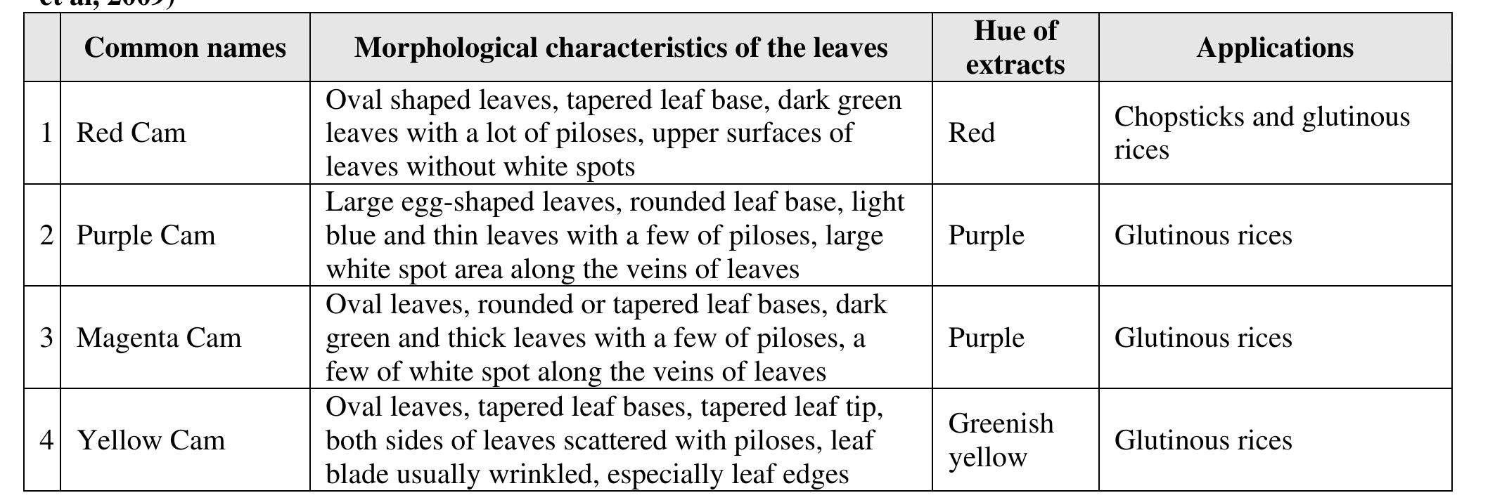 Peristrophe Tab. 1. morphological characteristics of four types of cam