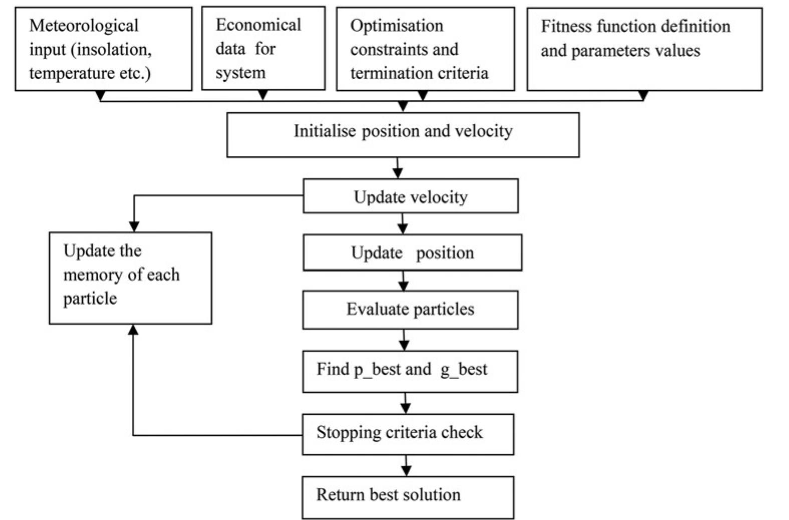 Figure 1 - from Optimal sizing of a grid integrated solar