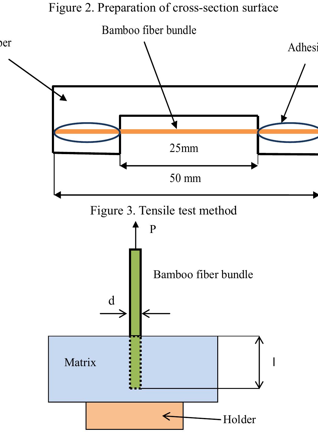 Change in ph with various stirring speed (a) and reaction